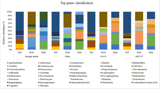 a.	Diversity and distribution of the bacterial communities associated with 4 different rice varieties 